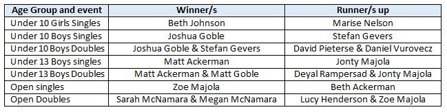 results junior tennis